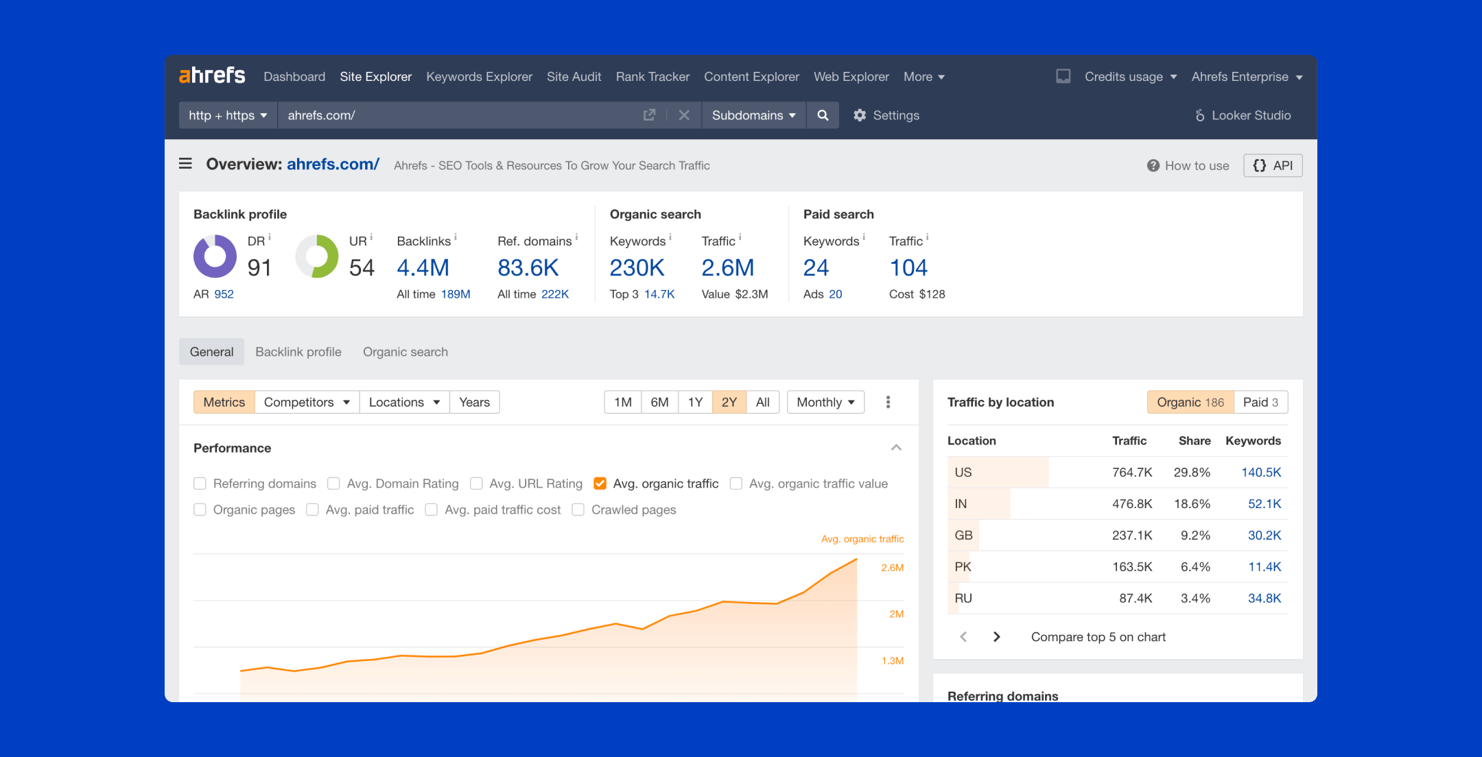 Ahrefs' Dashboard showing site and keyword metrics